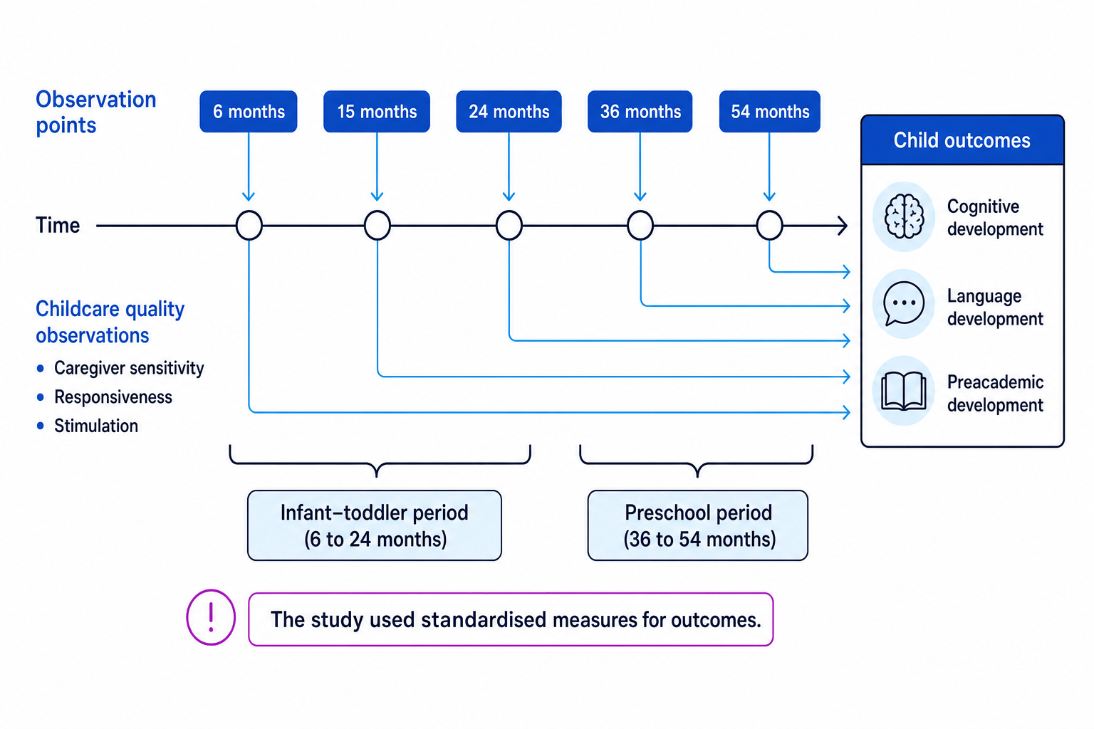 Timeline of Li et al. (2013) showing childcare quality observations at 6, 15, 24, 36 and 54 months, grouped into infant-toddler and preschool periods, leading to cognitive, language and preacademic outcomes