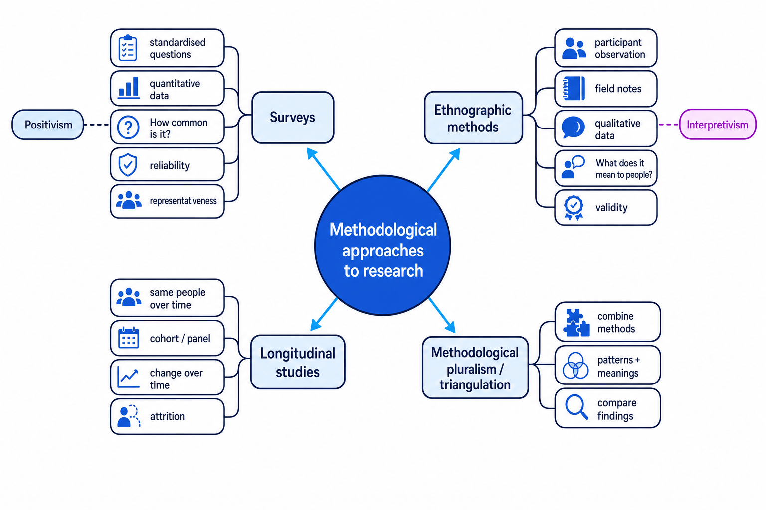 Concept map of methodological approaches to research linking surveys, ethnographic methods, longitudinal studies, and methodological pluralism to positivism and interpretivism