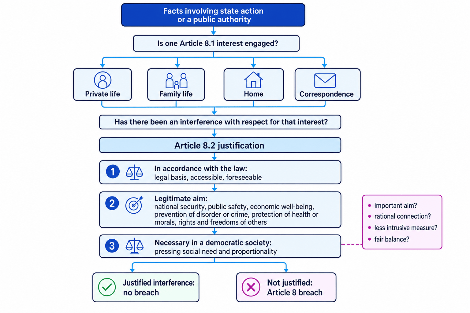 Flowchart showing an Article 8 claim moving from the facts to the four protected interests, then interference, then the three Article 8.2 justification tests and the outcomes breach or no breach