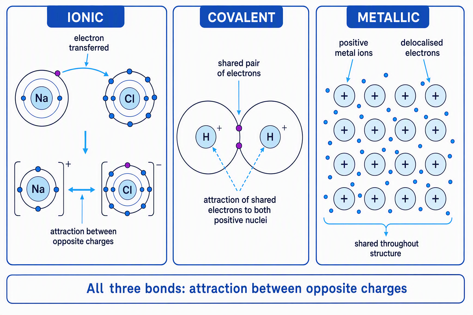 Diagram comparing ionic, covalent, and metallic bonding