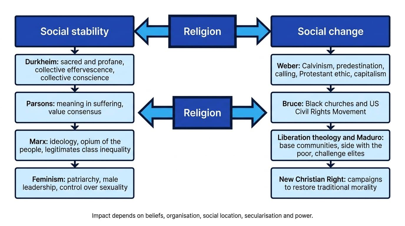 Theory map of religion branching into social stability and social change with key theorists and examples labelled