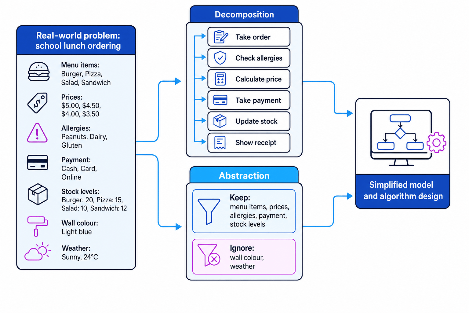 Flow diagram showing a real-world school lunch ordering problem feeding into decomposition and abstraction, which then lead to a simplified model and algorithm design