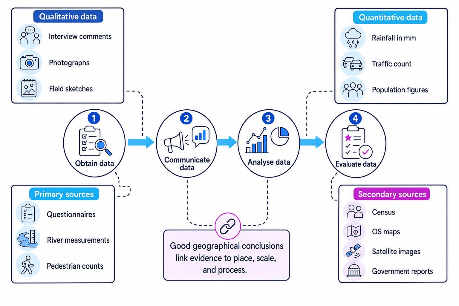 Flow diagram of a geography enquiry showing obtain, communicate, analyse and evaluate stages, with qualitative and quantitative data examples and primary and secondary sources around them