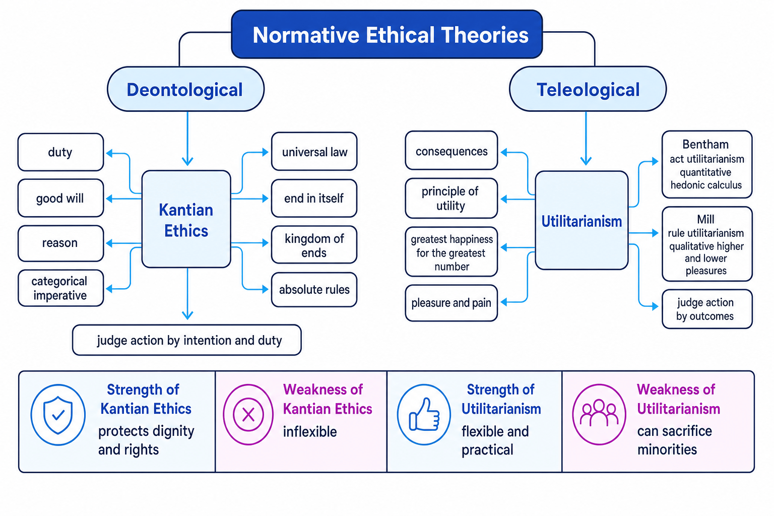 Concept map comparing deontological Kantian ethics and teleological utilitarianism with key features, strengths, and weaknesses labelled