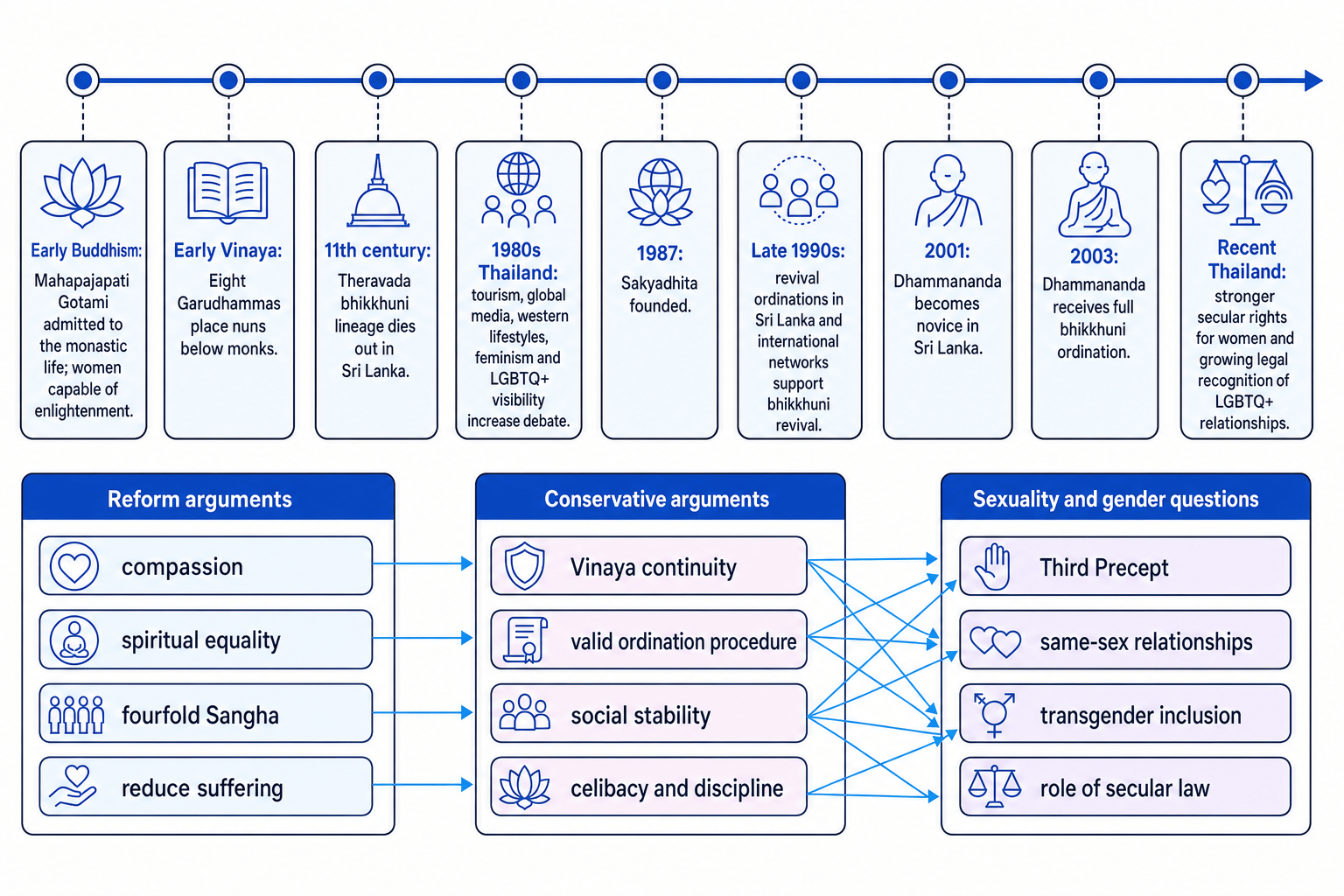 Timeline and debate map of Buddhism, gender and sexuality in Thailand showing key dates, reform arguments, conservative arguments and sexuality questions