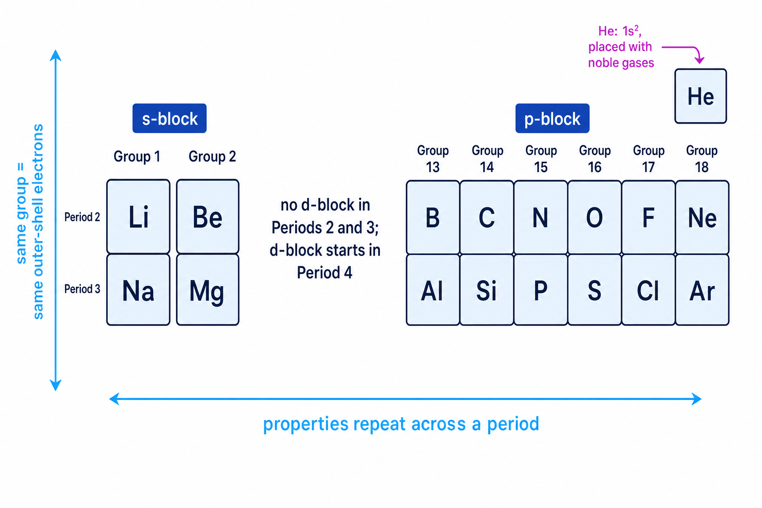 Block diagram of Periods 2 and 3 showing s-block and p-block positions, no d-block in these periods, and helium placed with noble gases