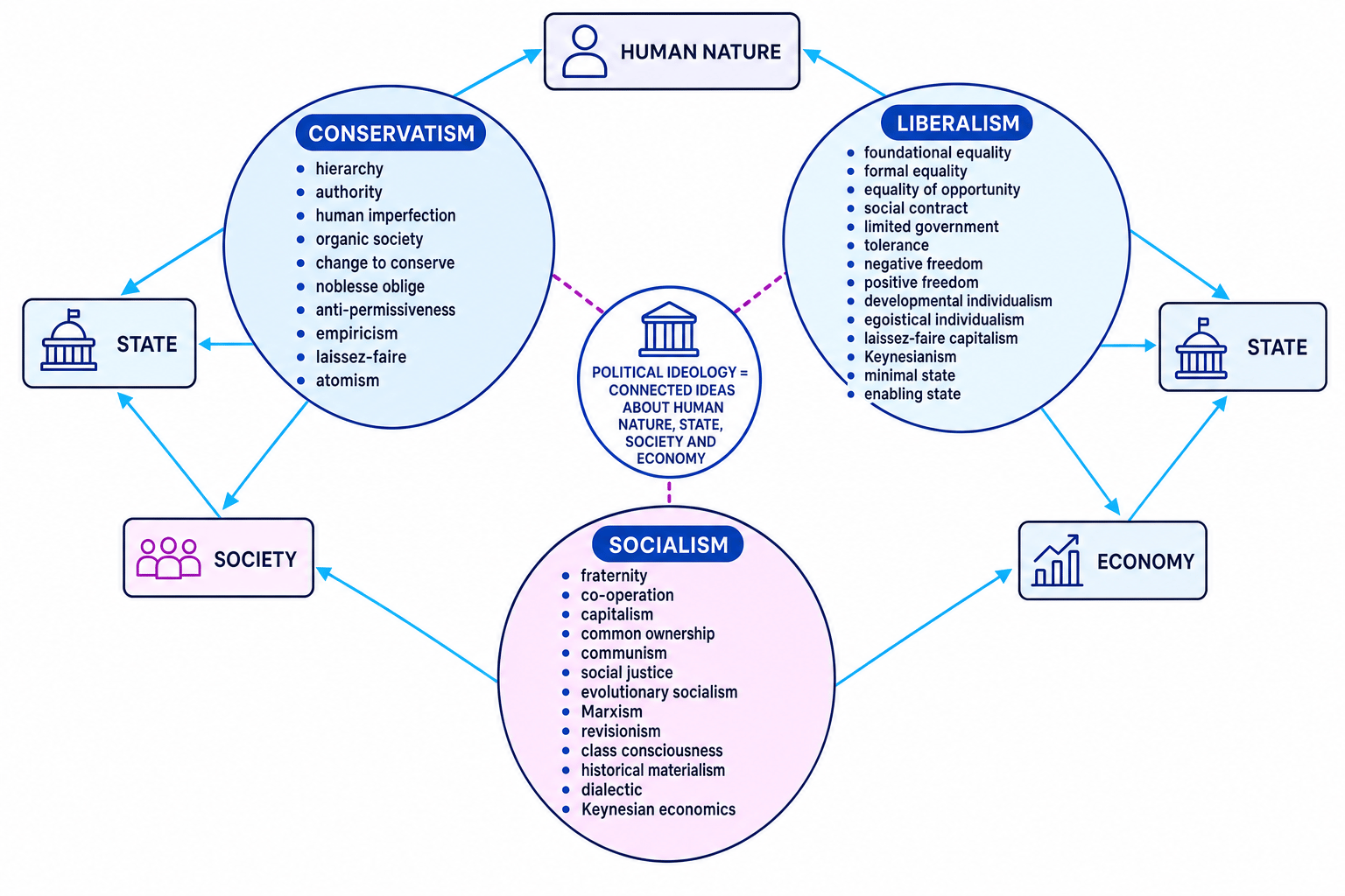 Concept map comparing conservatism, liberalism and socialism key terms