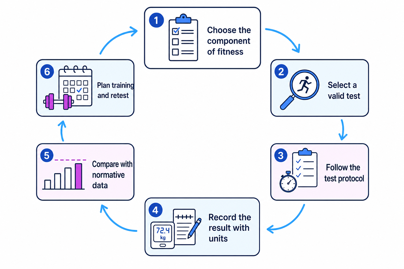 Flowchart of the fitness testing cycle showing choose the component of fitness, select a valid test, follow the protocol, record the result with units, compare with normative data, and plan training then retest