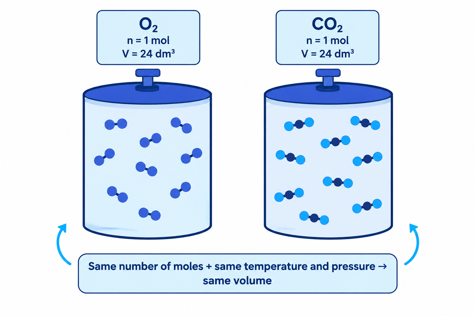 Two equal-volume gas containers showing 1 mol of oxygen and 1 mol of carbon dioxide at room temperature and pressure
