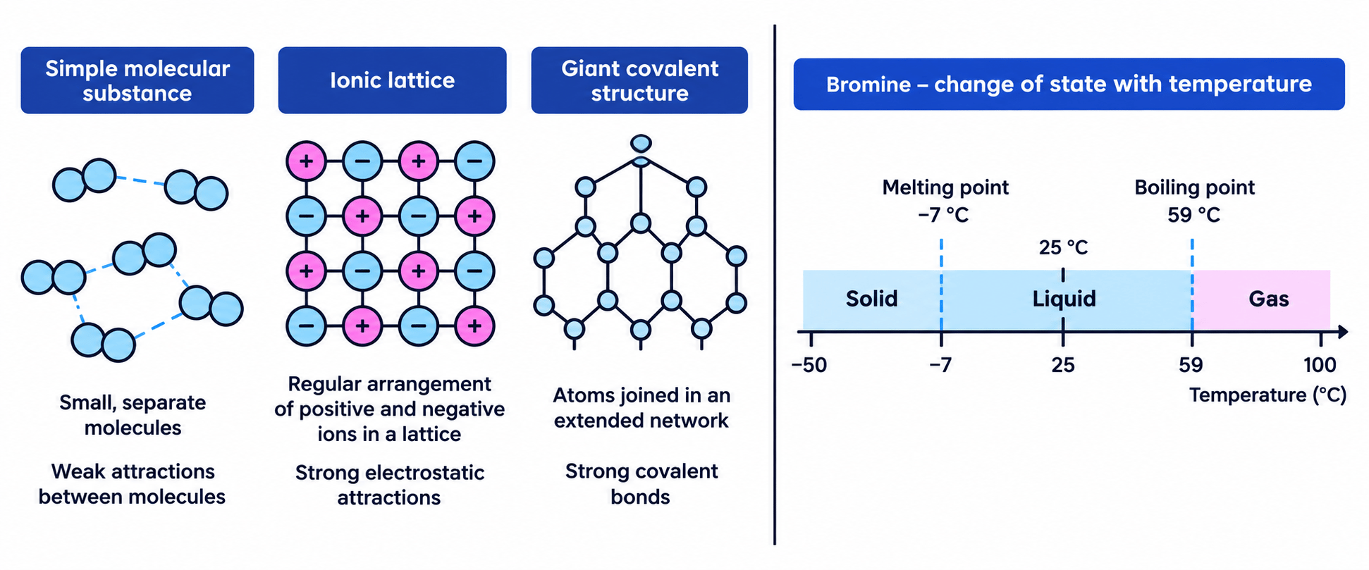 Particle models of simple molecular, ionic and giant covalent structures alongside a temperature line for bromine showing solid, liquid and gas regions