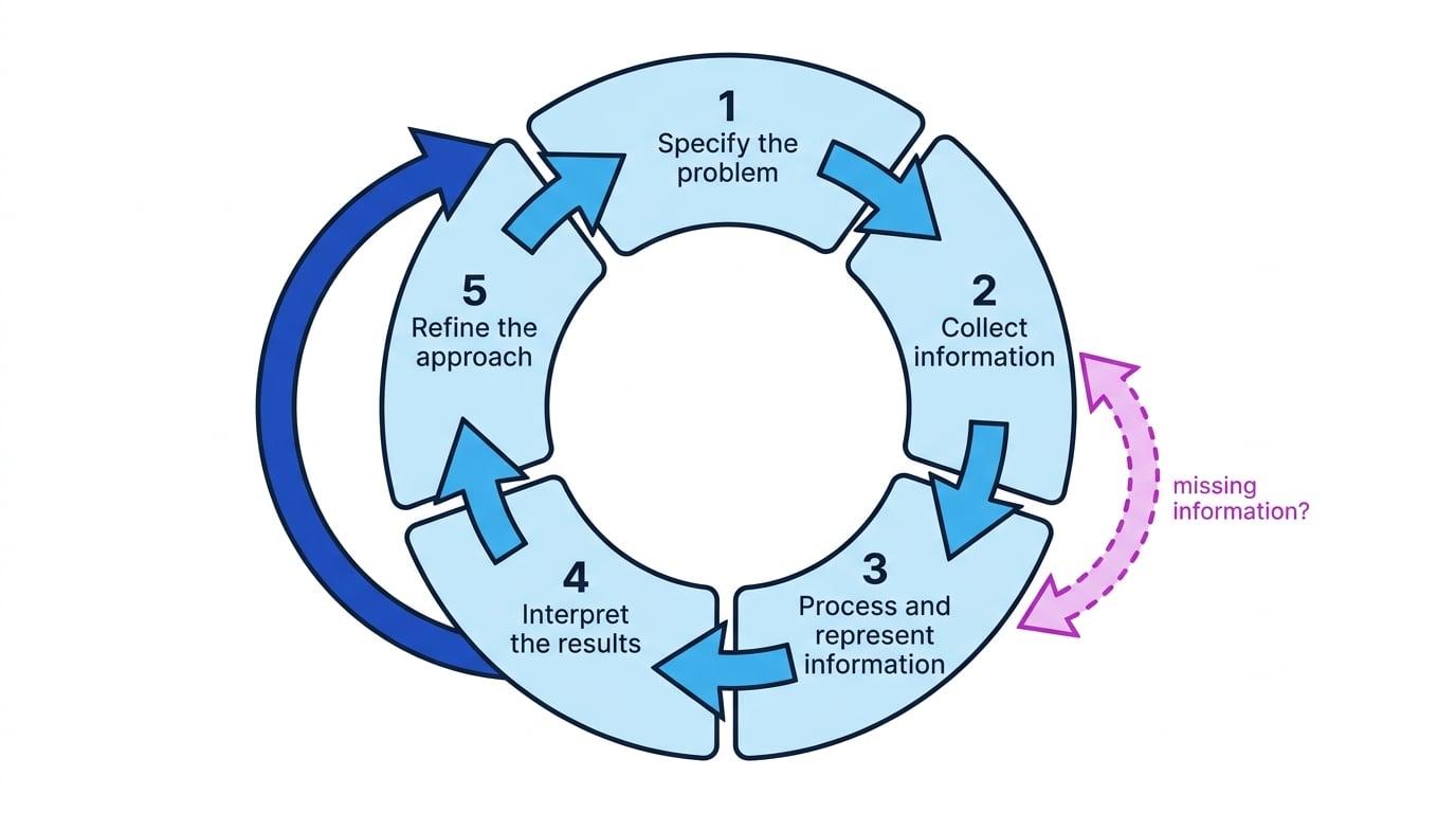 Circular flow diagram showing the five stages of the mathematical problem solving cycle and return arrows when refinement or missing information requires an earlier stage