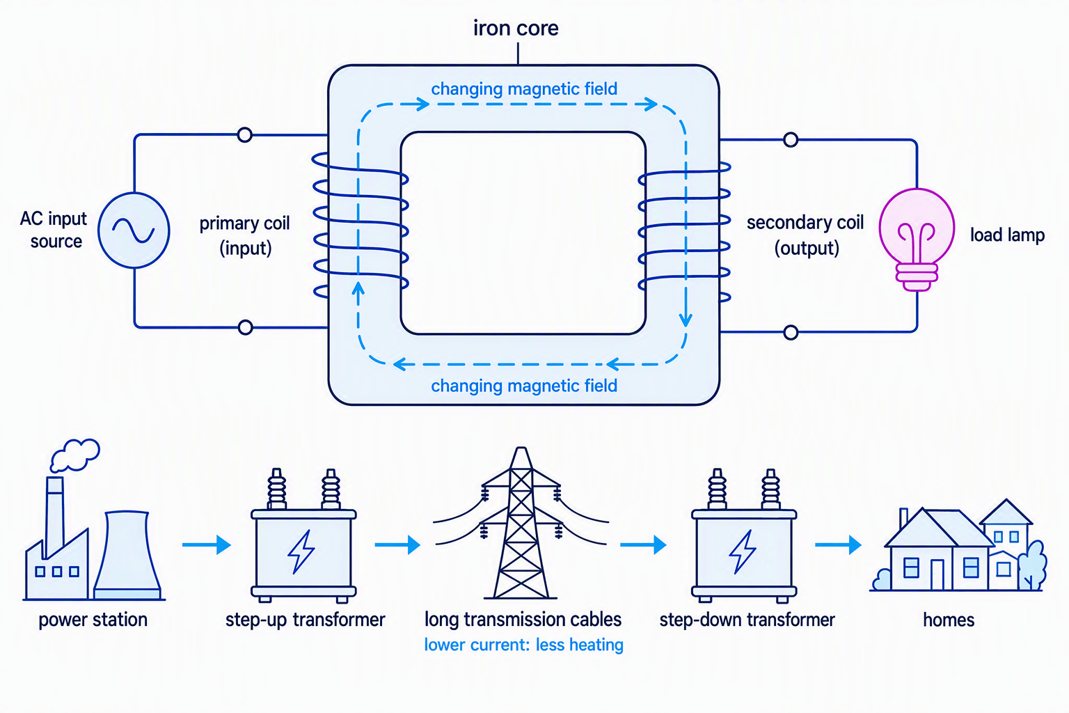 Labelled transformer showing separate primary and secondary coils, an iron core, changing magnetic field, and the National Grid transmission chain