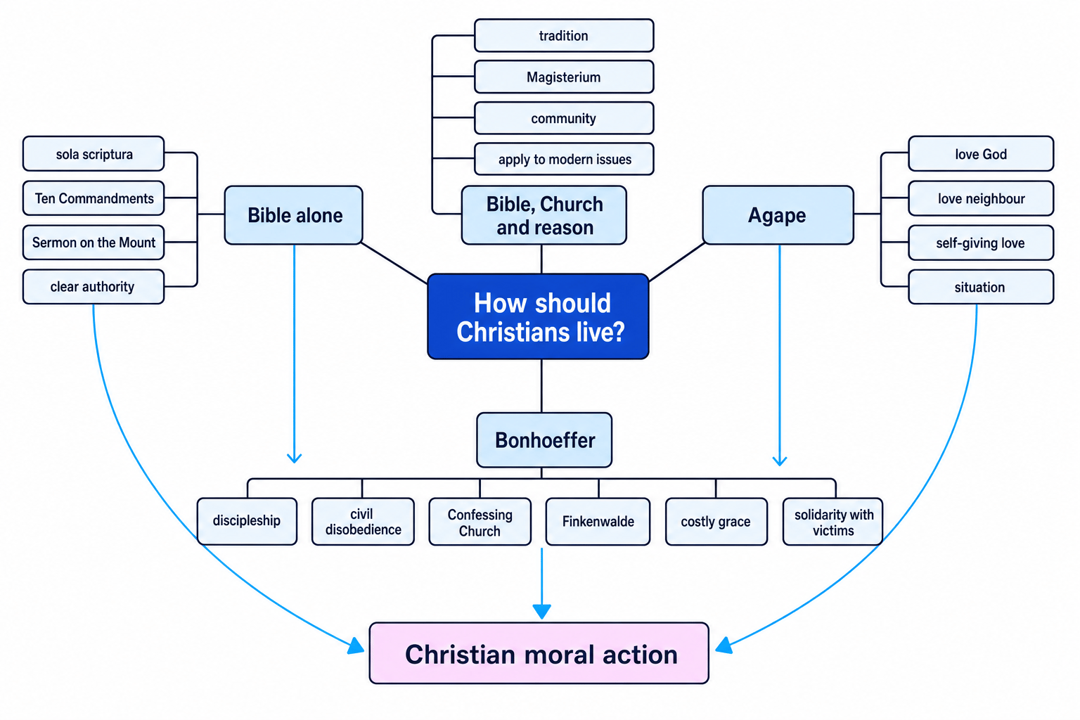 Concept map showing Bible alone, Bible, Church and reason, agape, and Bonhoeffer feeding into Christian moral action