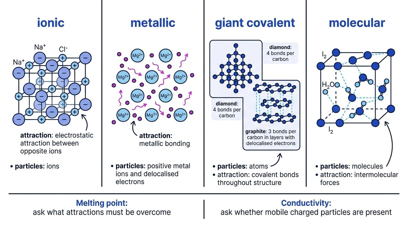 Comparison of ionic, metallic, giant covalent and molecular crystal structures with labelled particles and attractions