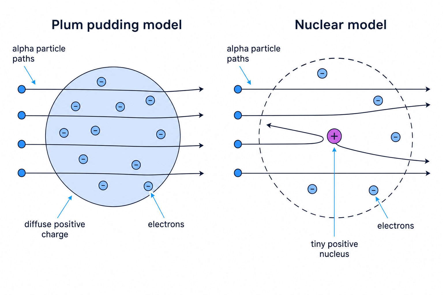 Comparison of plum pudding and nuclear models with alpha particle paths showing slight deflections in the diffuse model and strong deflection near a tiny nucleus