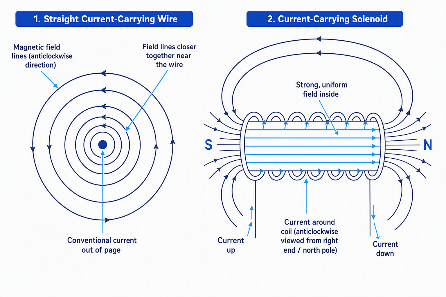 Concentric circular magnetic field lines around a straight wire and the strong, uniform field inside a solenoid