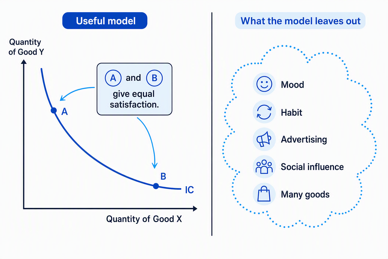 Indifference curve diagram showing bundles A and B giving equal satisfaction, alongside real-world influences omitted by the model