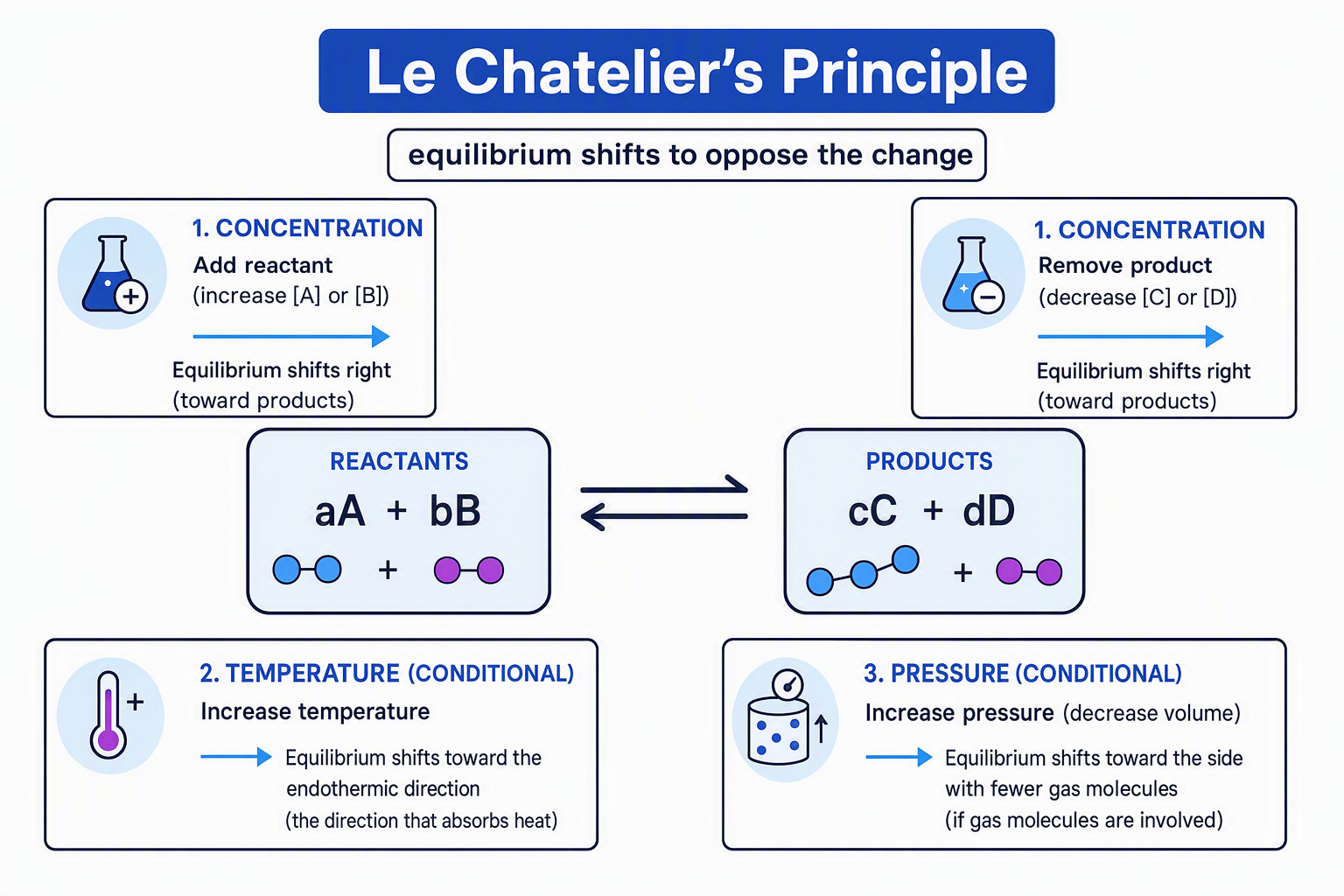 Diagram showing concentration, temperature, and pressure changes causing an equilibrium shift to oppose the change