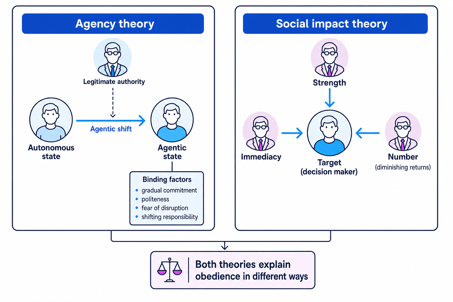 Comparison diagram showing agency theory with autonomous state, agentic shift, legitimate authority, and binding factors alongside social impact theory with strength, immediacy, and number acting on a target