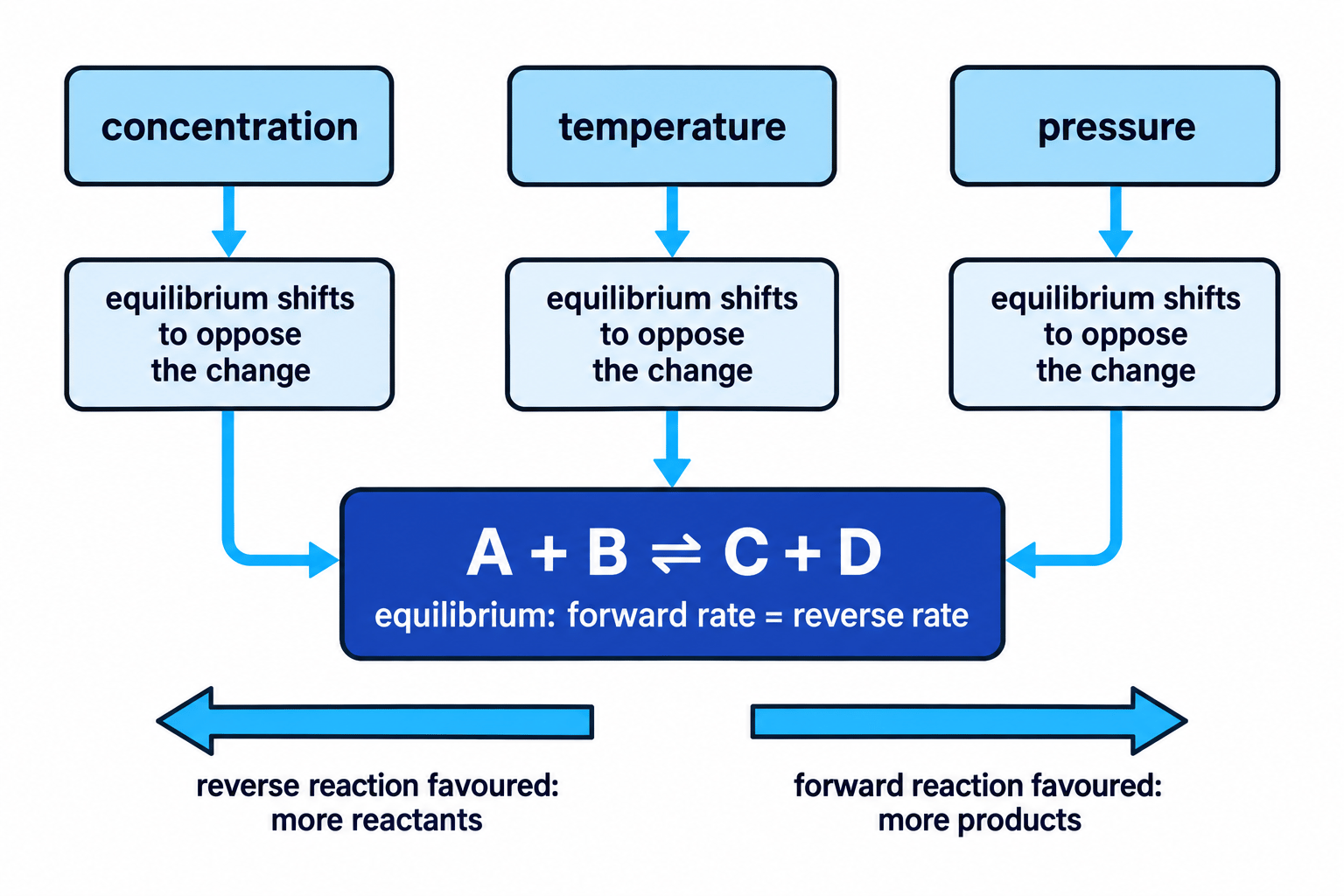 Flowchart showing how changes in concentration, temperature, or pressure cause an equilibrium to shift and oppose the change