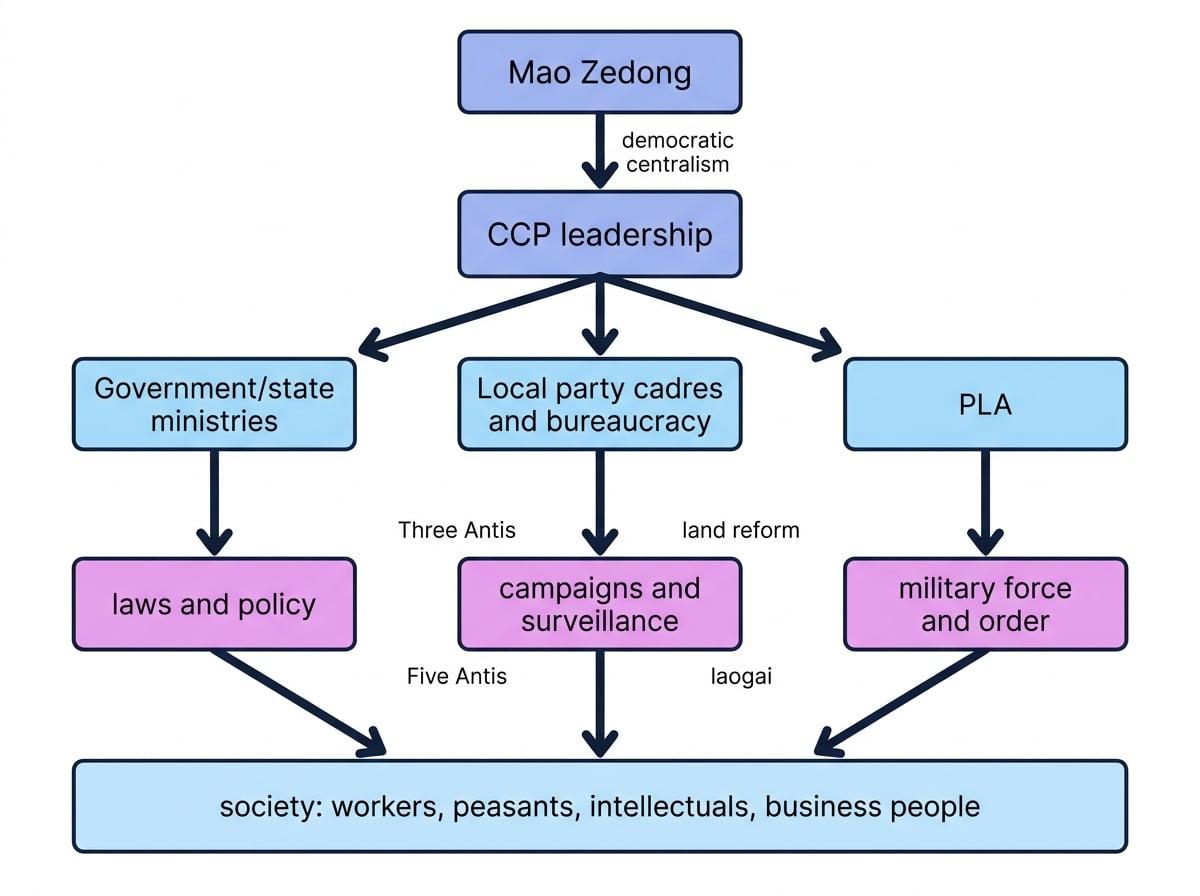 Flowchart showing Mao Zedong above CCP leadership, government ministries, local cadres and the PLA, with arrows to laws, campaigns, surveillance and force used to control society