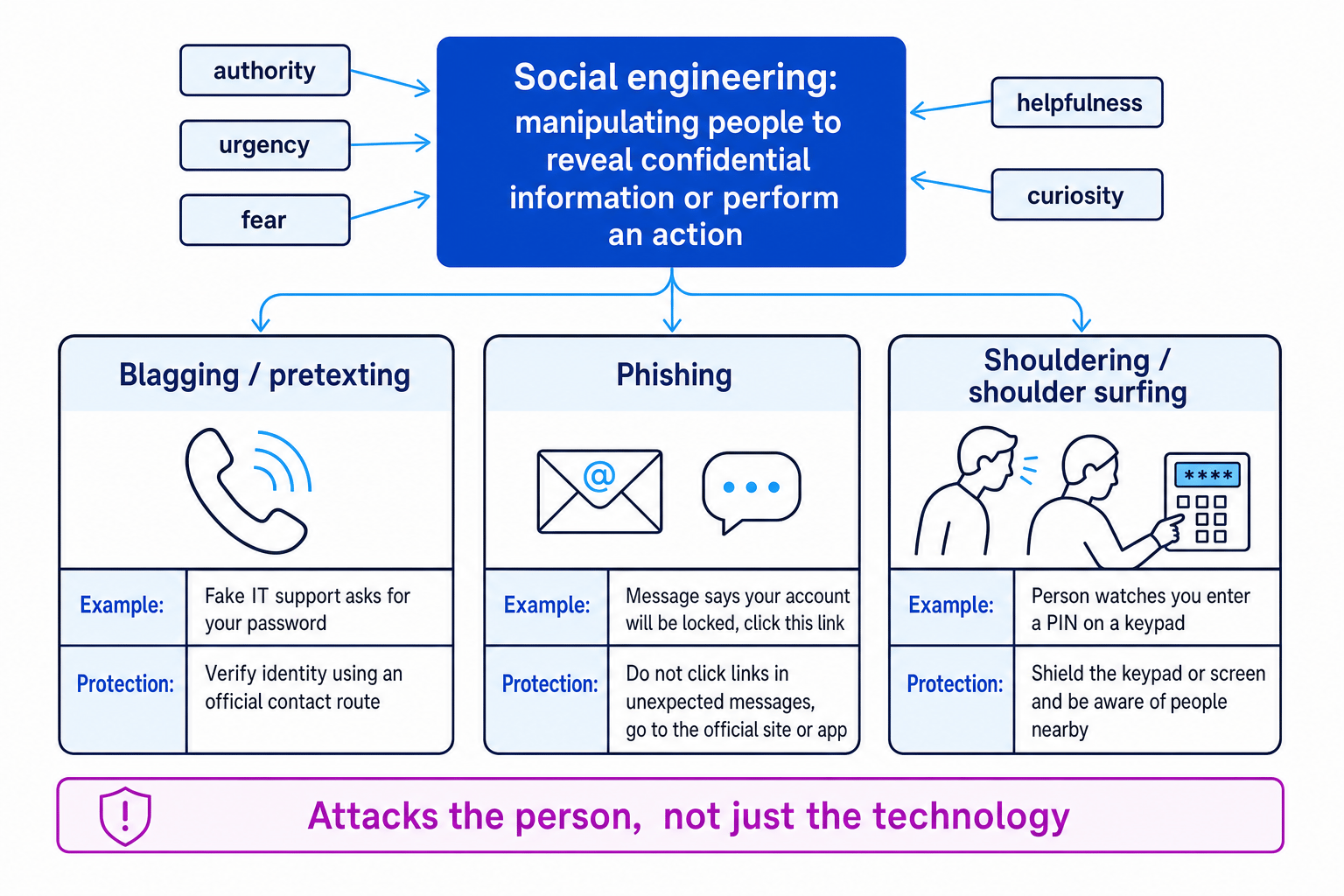 Diagram showing social engineering in the centre with branches to blagging or pretexting, phishing, and shouldering, each with an example and a matching protection