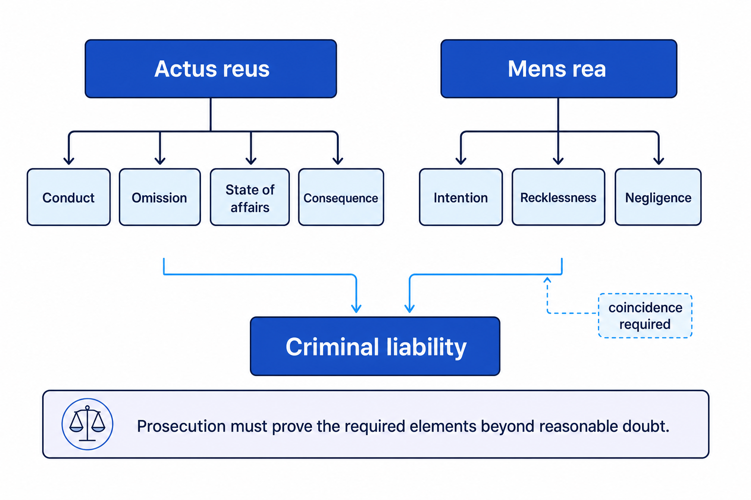 Flowchart showing actus reus and mens rea feeding into criminal liability, with actus reus split into conduct, omission, state of affairs, and consequence, and mens rea split into intention, recklessness, and negligence