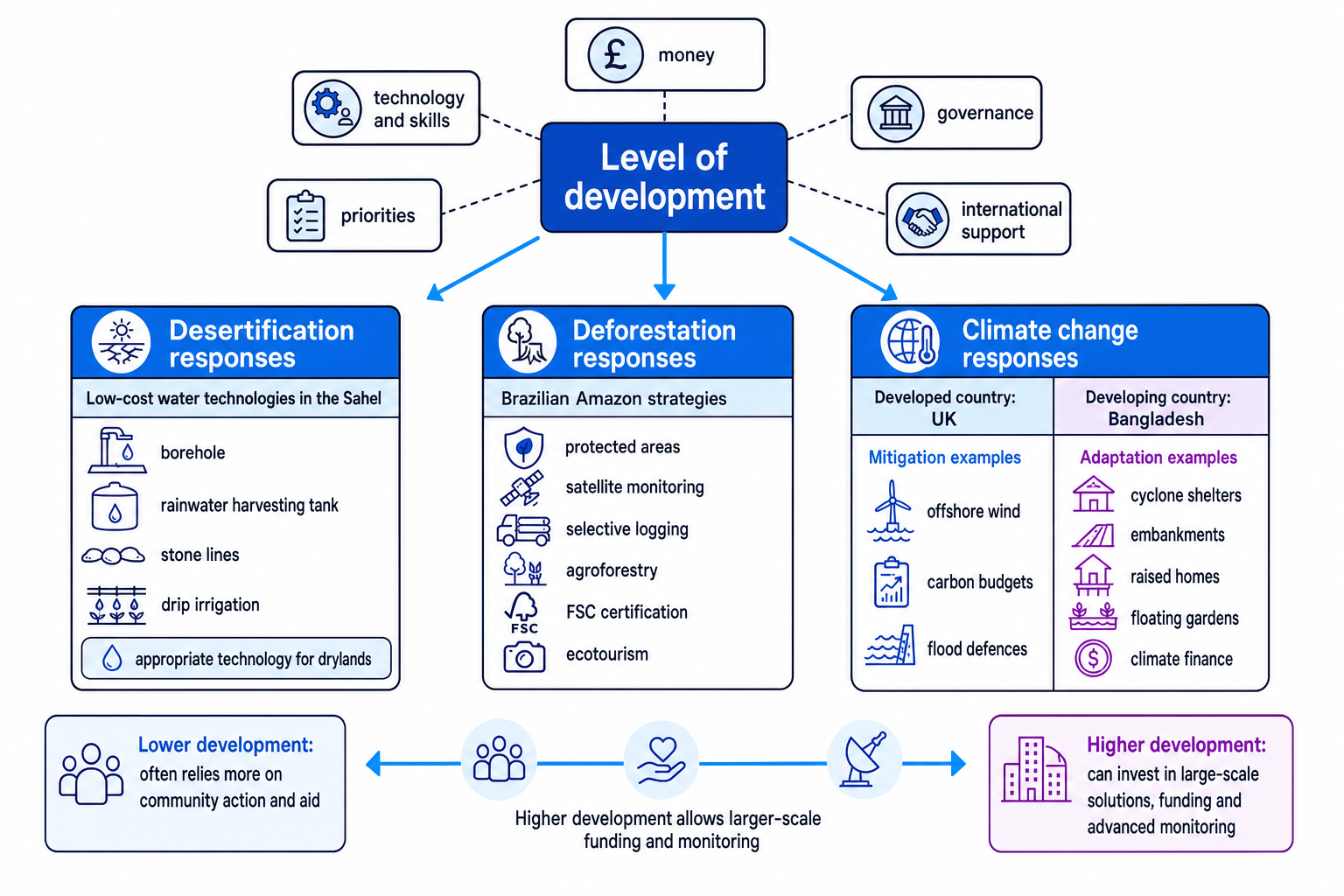 Concept diagram showing how level of development influences responses to desertification, deforestation and climate change, with examples from the Sahel, the Brazilian Amazon, the UK and Bangladesh