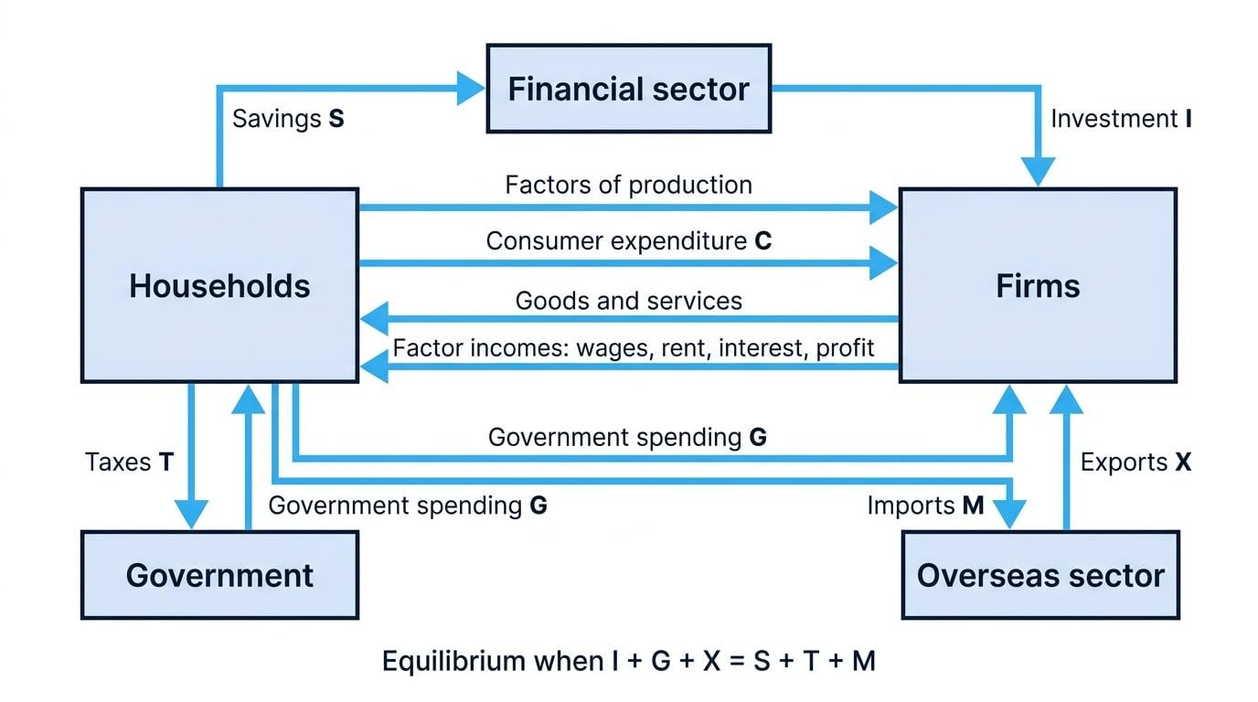 Flowchart of circular flow of income showing households and firms linked by factors of production, factor incomes, consumer expenditure and goods and services, with savings to the financial sector, taxes to government, imports to the overseas sector, and injections of investment, government spending and exports