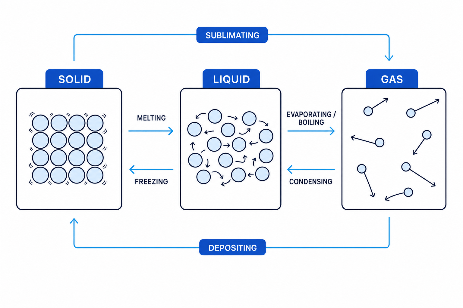 Particle model of solid, liquid, and gas with arrows labelling melting, freezing, evaporating or boiling, condensing, sublimating, and depositing