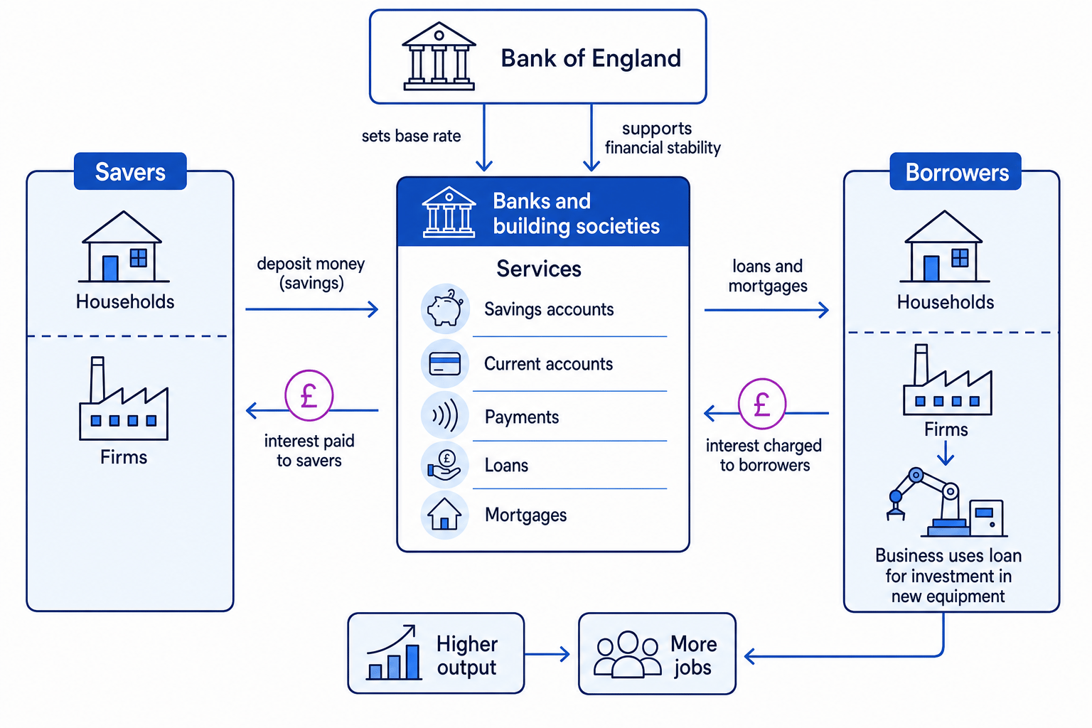 Flow diagram showing savers depositing money into banks and building societies, borrowers receiving loans, the Bank of England setting the base rate and supporting financial stability, and business investment leading to higher output and jobs