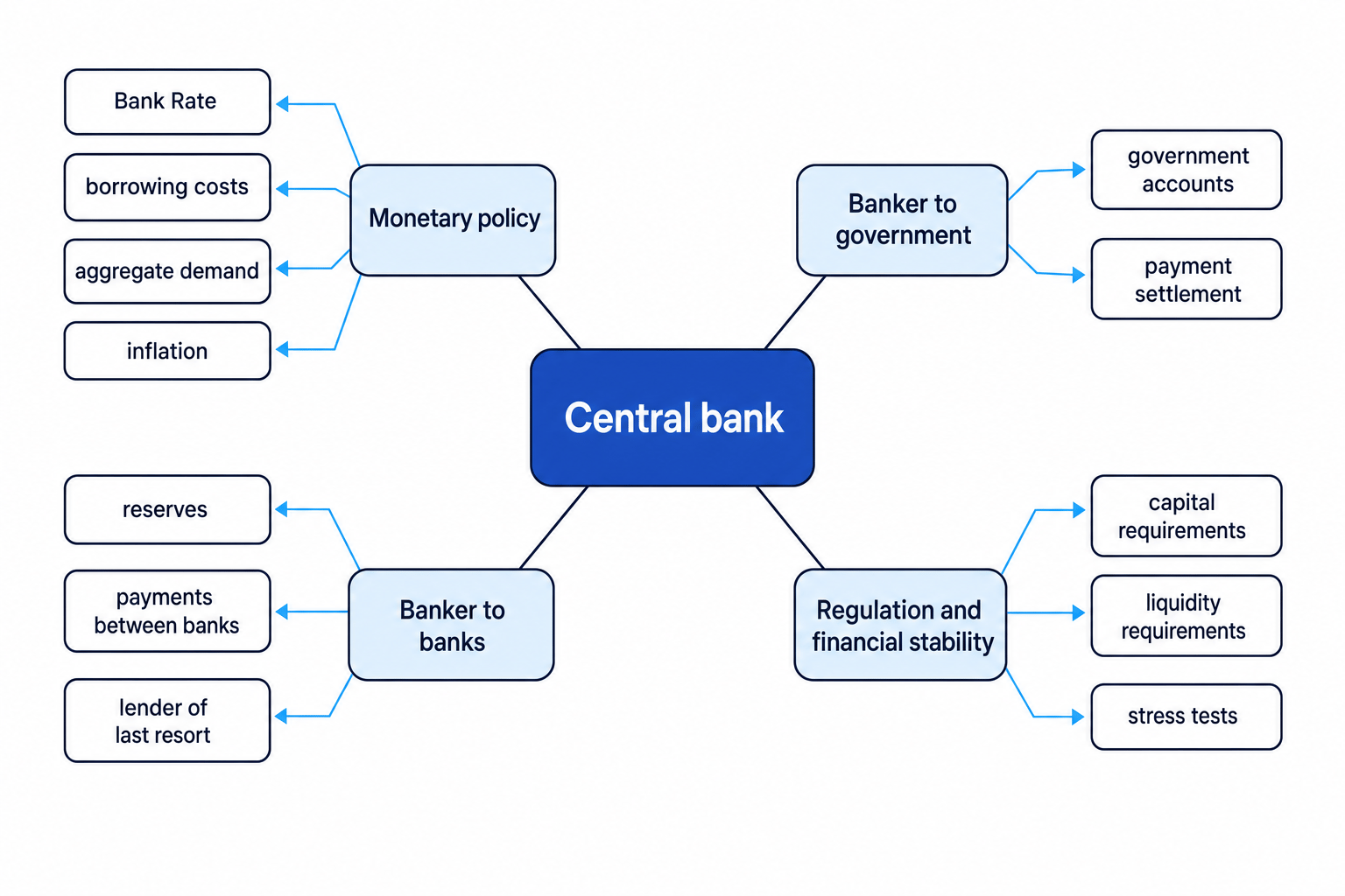 Map of a central bank's four roles with monetary policy, banker to government, banker to banks, and regulation linked to key tasks