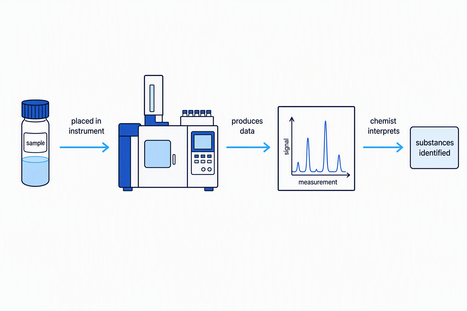 Flow diagram showing a sample vial placed in an analytical instrument, which produces a spectrum for a chemist to interpret and identify the substances present