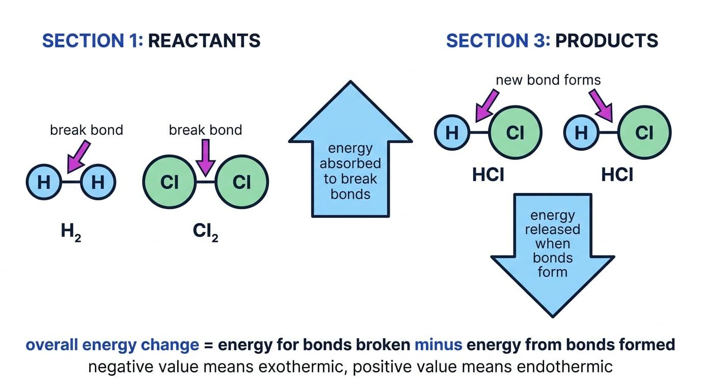 Reaction energy diagram showing H2 and Cl2 bonds broken with energy absorbed, then two HCl bonds formed with energy released, and notes linking the sign of delta H to exothermic and endothermic reactions