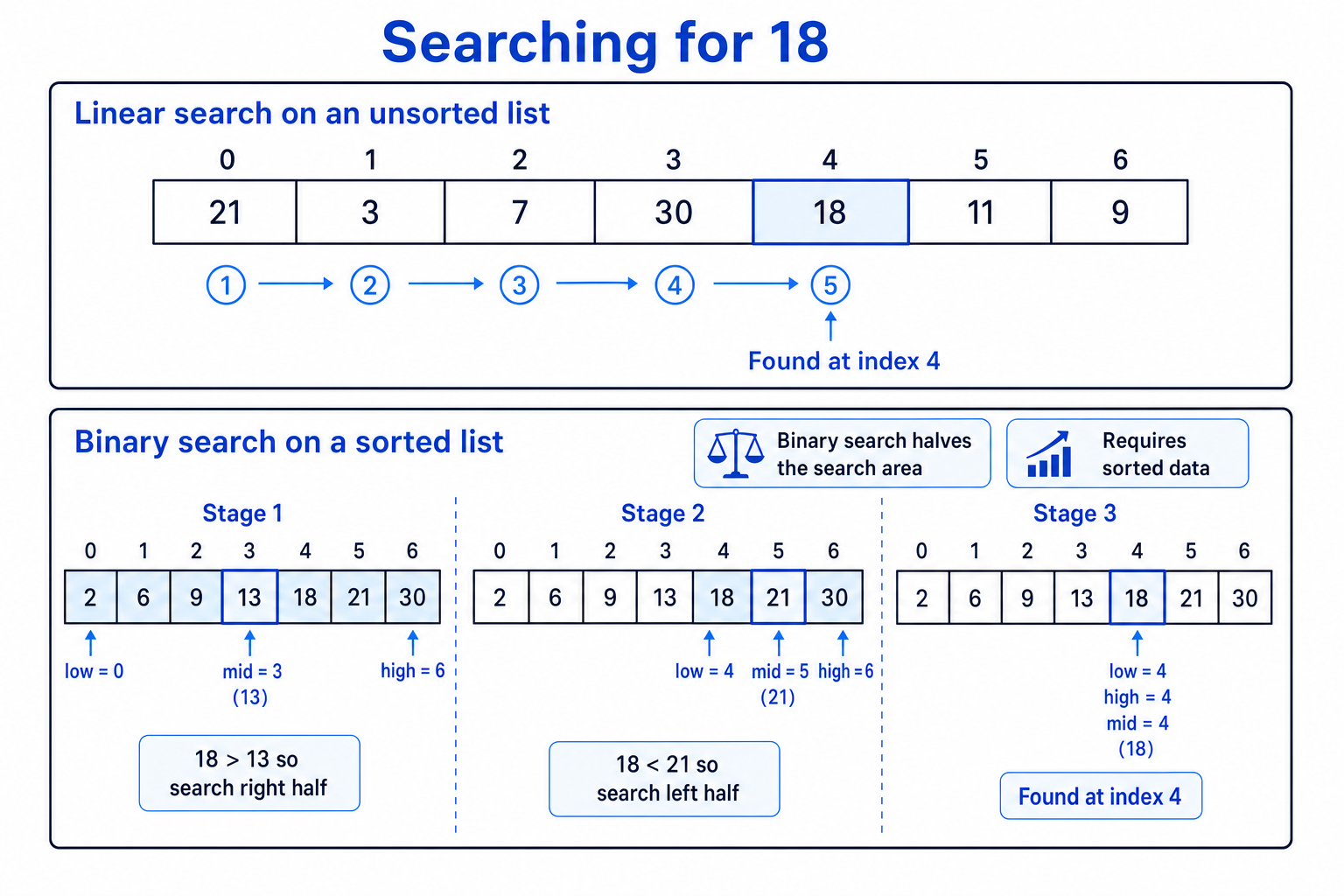 Two-panel comparison of searching for 18: linear search checks each item in an unsorted list until index 4, and binary search halves a sorted list to find index 4