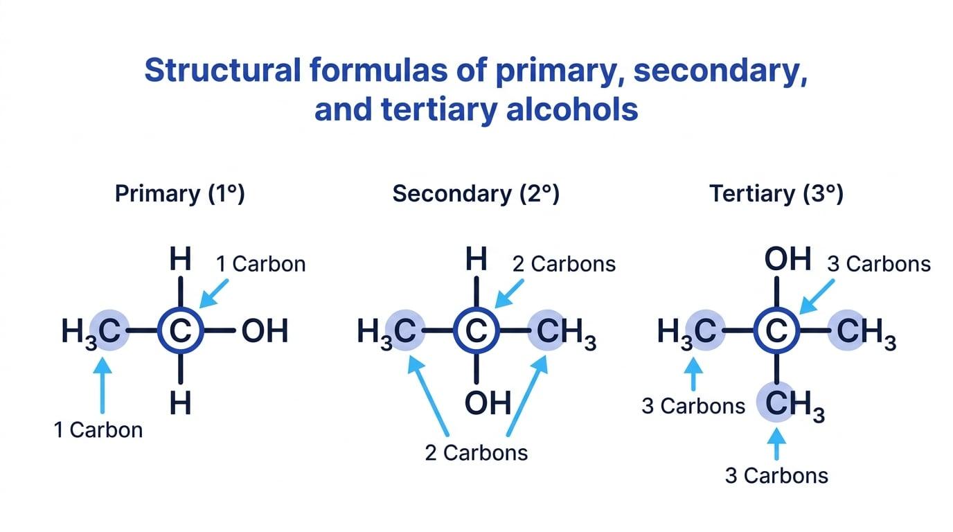 Structural formulas of primary, secondary, and tertiary alcohols showing carbon attachments
