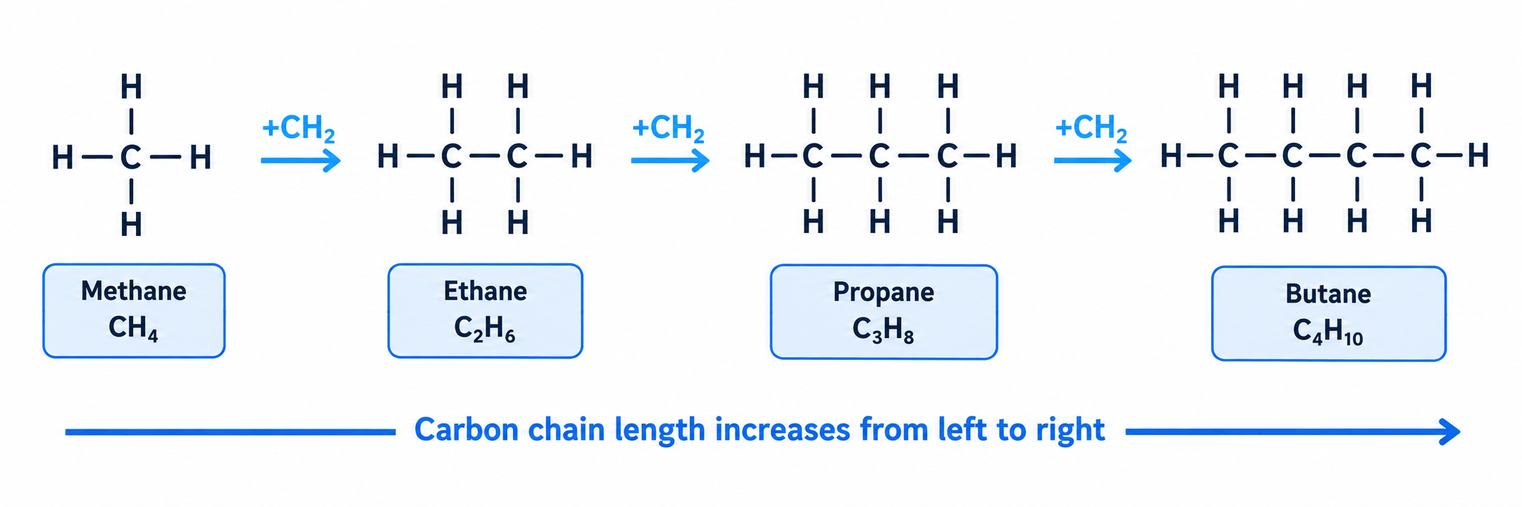 Four alkane molecules showing methane, ethane, propane and butane increasing by CH2