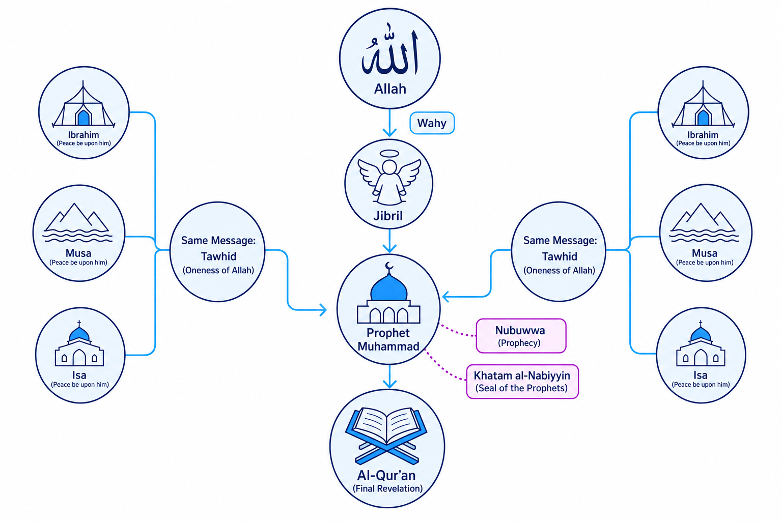 Concept map of revelation in Islam showing Allah, Jibril, Muhammad, the Qur'an and earlier prophets Ibrahim, Musa and Isa linked by tawhid