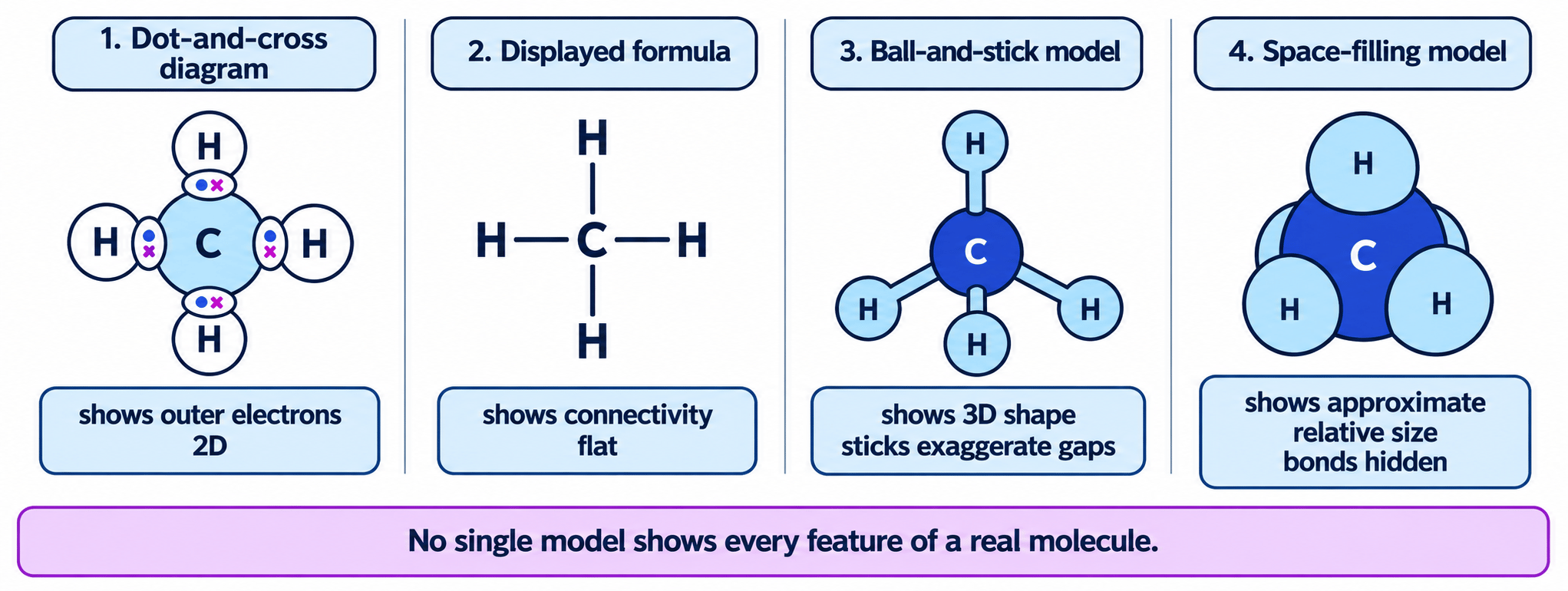 Four representations of methane comparing a dot-and-cross diagram, displayed formula, ball-and-stick model, and space-filling model, with labels showing what each reveals and hides
