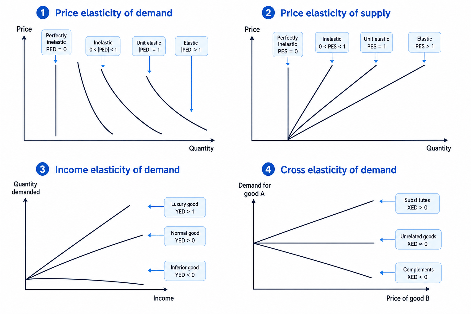 Four-panel diagram comparing PED, PES, YED and XED with labelled axes and elastic or inelastic cases