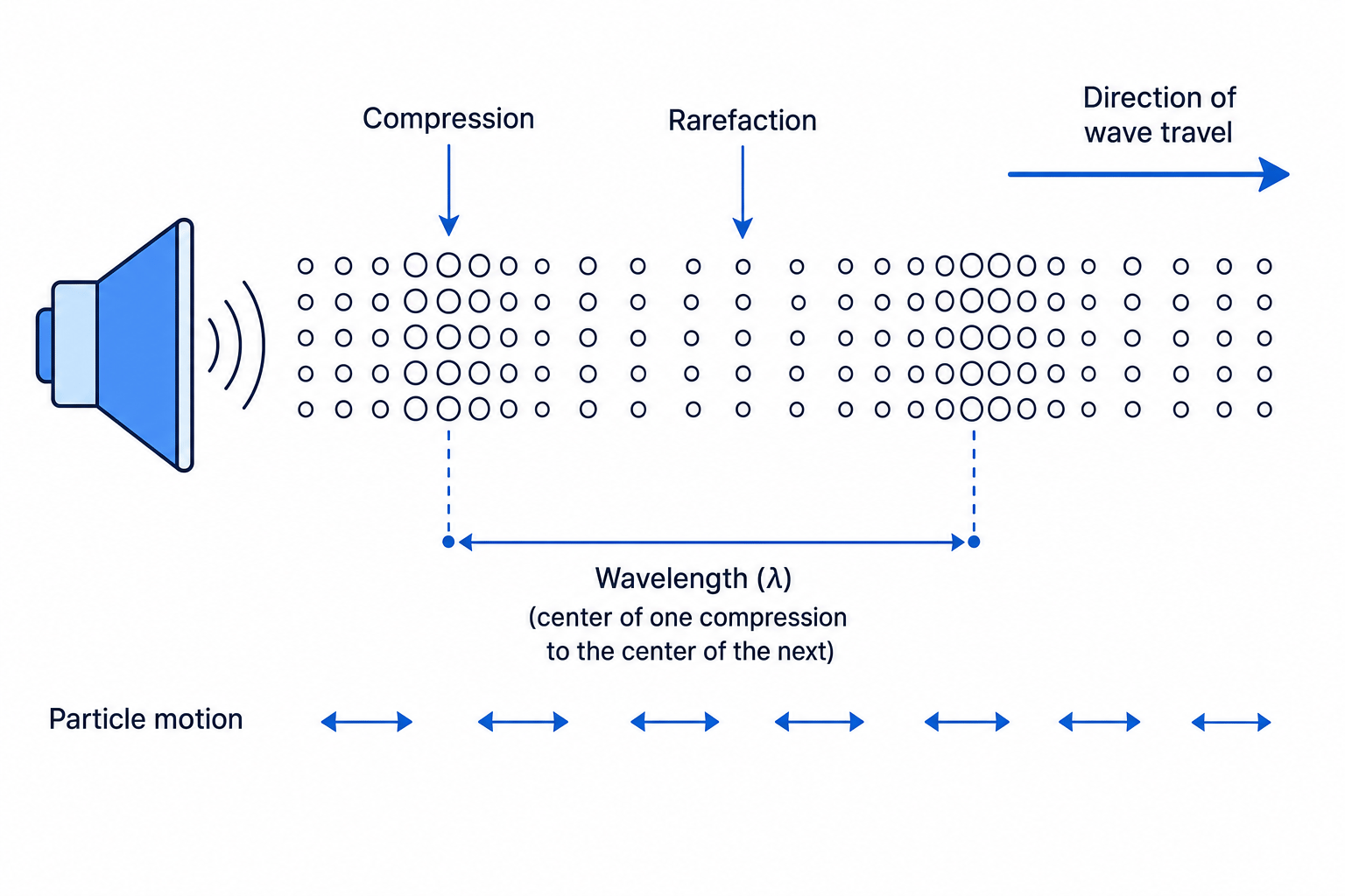 Longitudinal sound wave in air showing compressions, rarefactions, wavelength, particle motion, and direction of travel