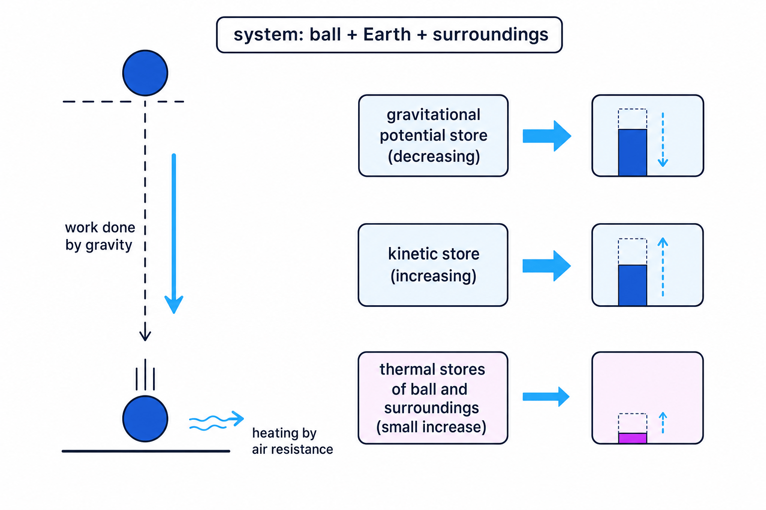 Energy stores diagram of a falling ball showing a decreasing gravitational potential store, an increasing kinetic store, and a small transfer to thermal stores by air resistance within the system ball plus Earth plus surroundings
