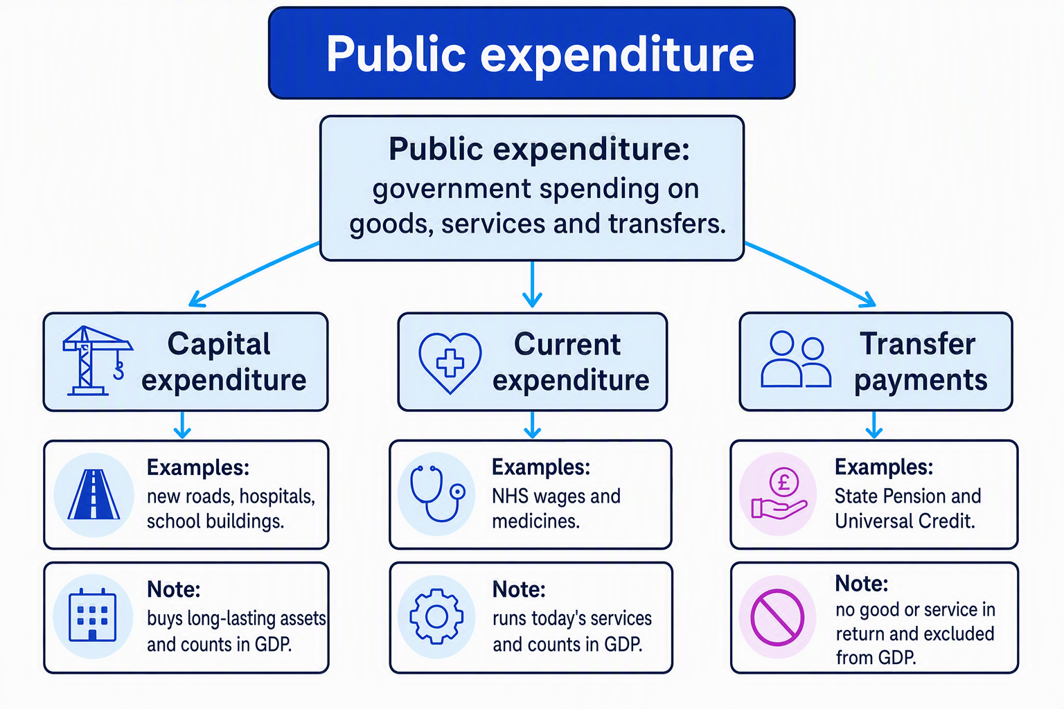 Flowchart classifying public expenditure into capital expenditure, current expenditure and transfer payments