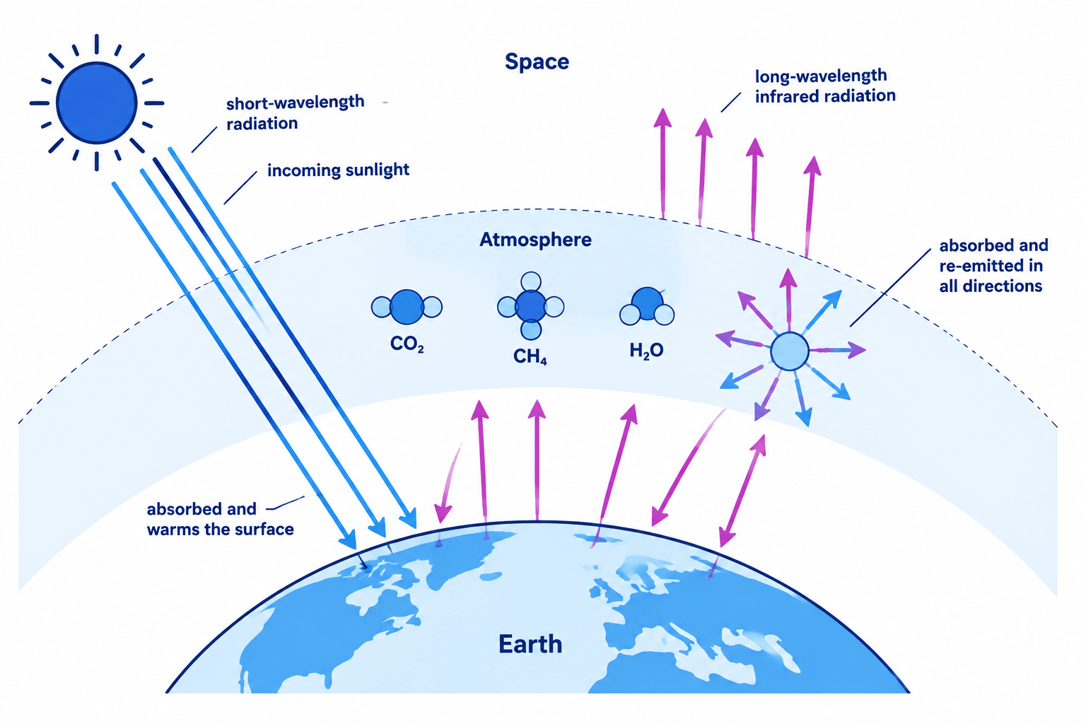 Flow diagram showing sunlight entering Earth's atmosphere, Earth emitting infrared radiation, and greenhouse gases absorbing and re-emitting infrared energy