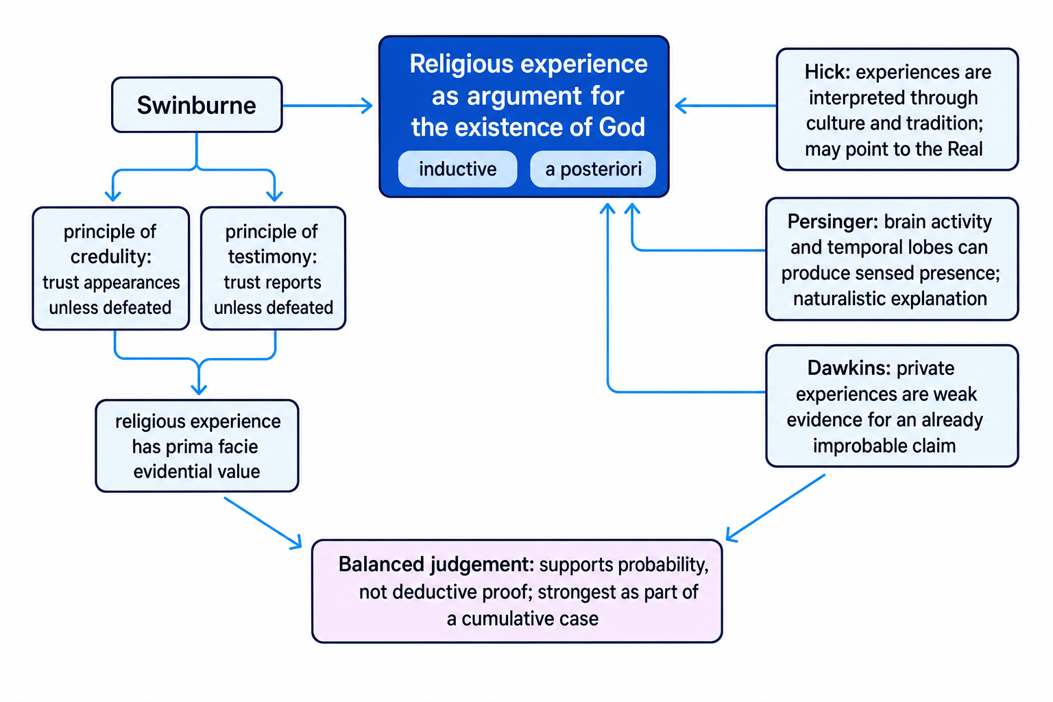 Argument map showing religious experience as an inductive, a posteriori argument for God, with Swinburne supporting it and Hick, Persinger, and Dawkins evaluating it