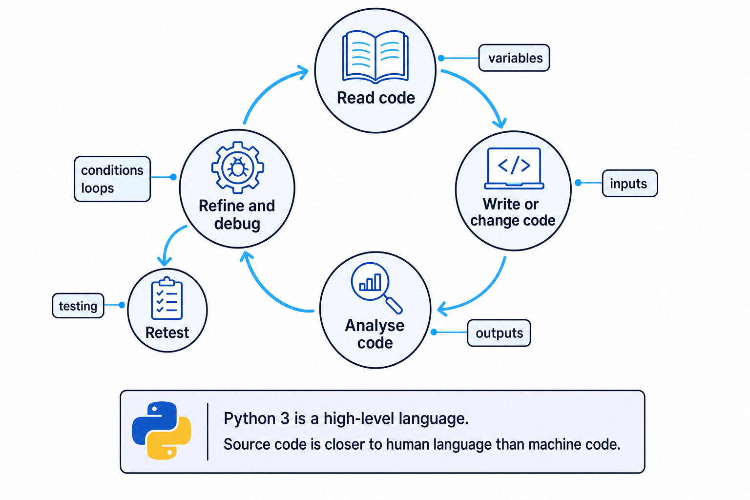 Program development cycle showing Read code, Write or change code, Analyse code, Refine and debug, and Retest linked in a loop with labels for variables, inputs, outputs, conditions, loops, and testing