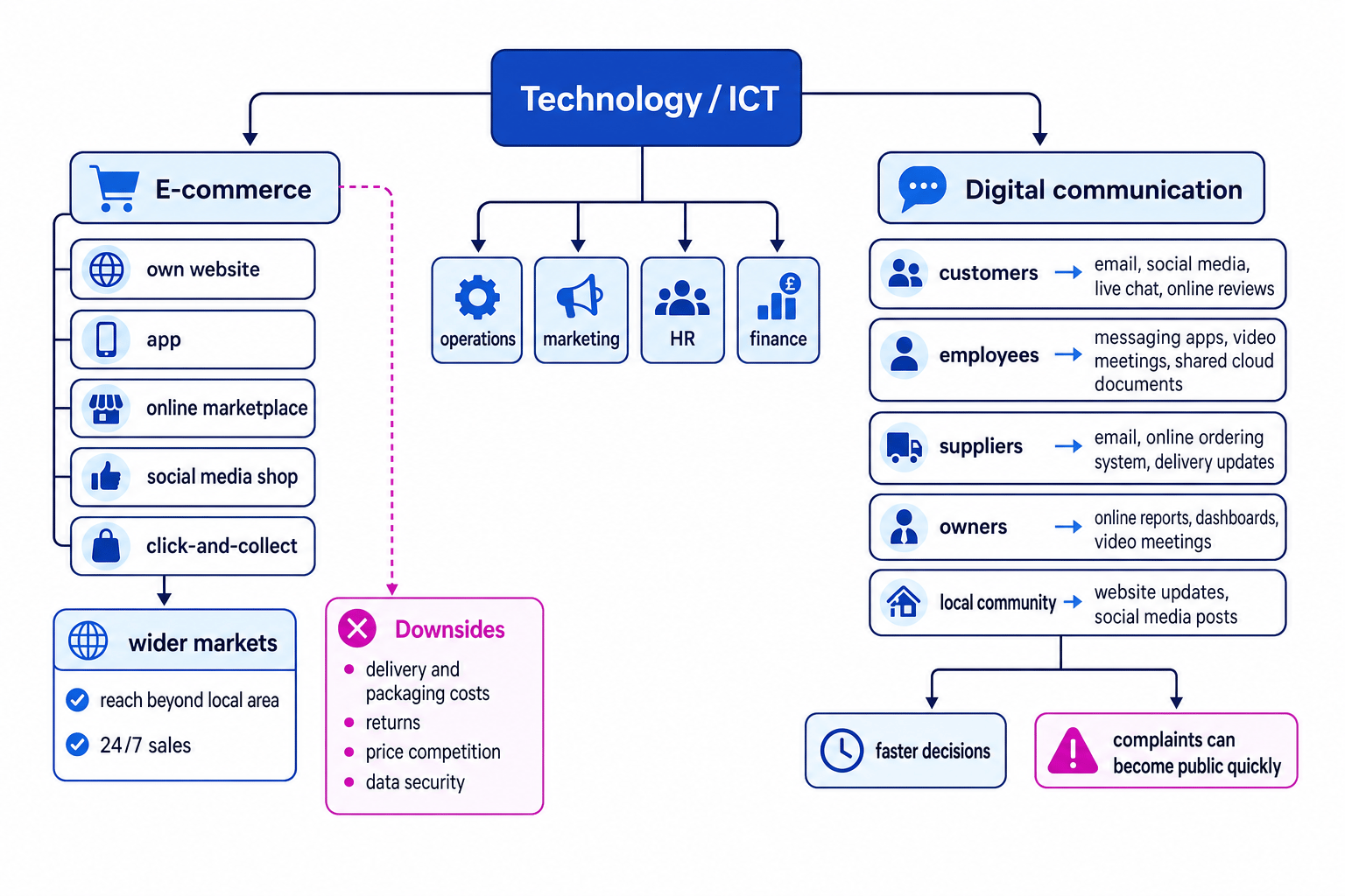 Flowchart showing Technology ICT branching to e-commerce routes, wider markets, digital communication with stakeholders, and business functions