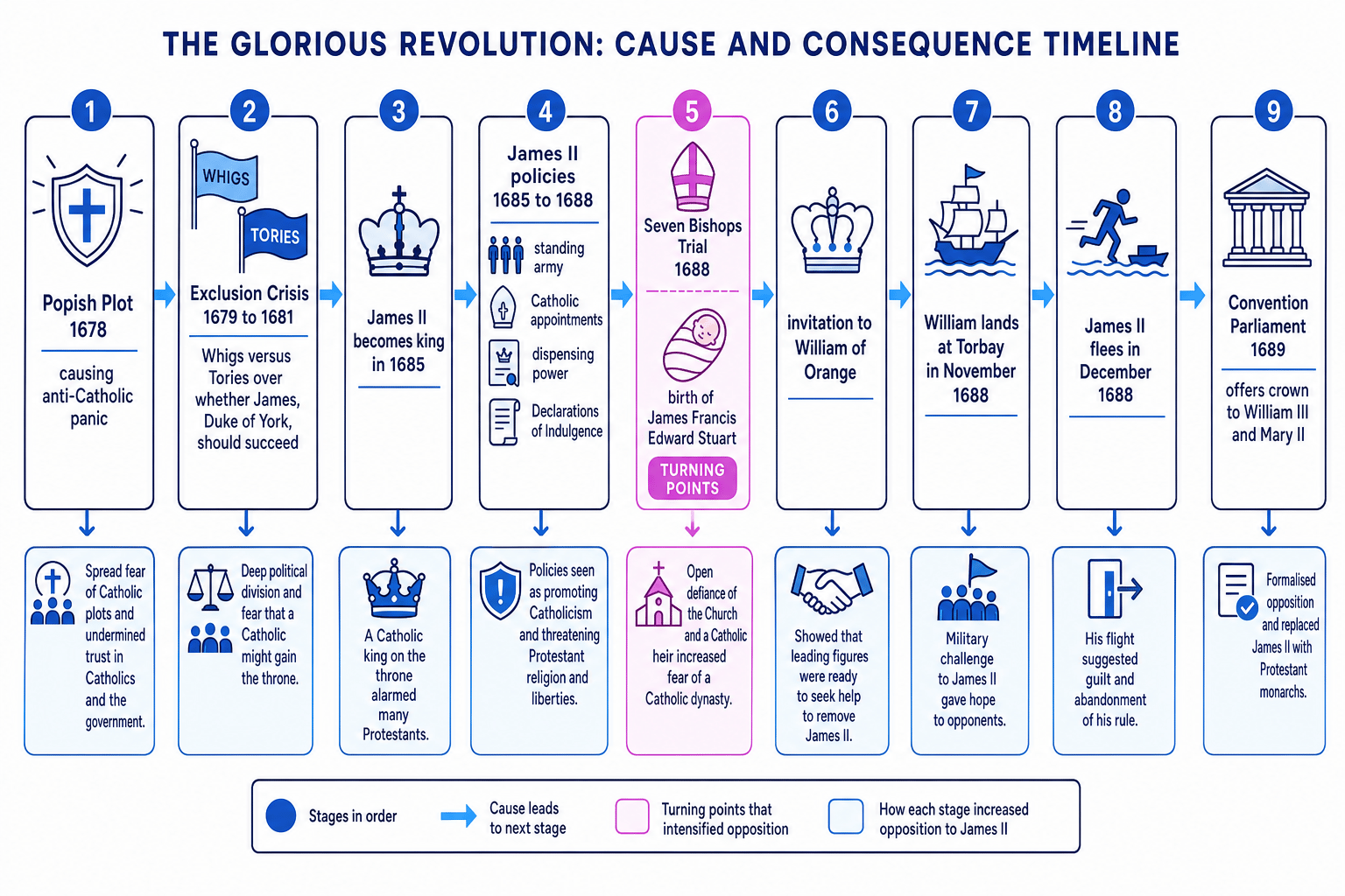 Timeline showing Popish Plot 1678, Exclusion Crisis, James II's policies, invitation to William of Orange, William's landing, James II's flight, and Convention Parliament 1689