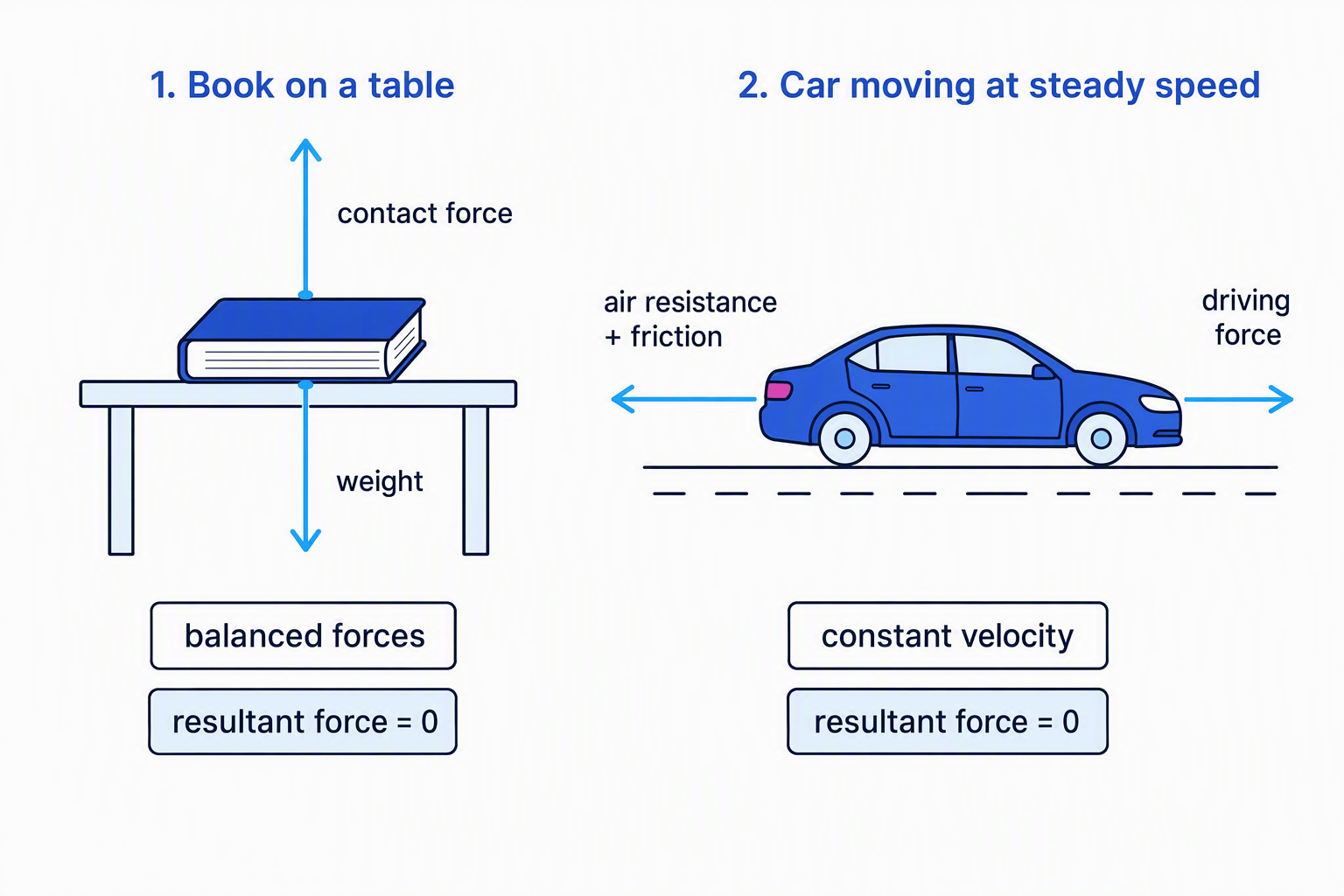Free-body diagrams showing a book with balanced vertical forces and a car with balanced driving and resistive forces