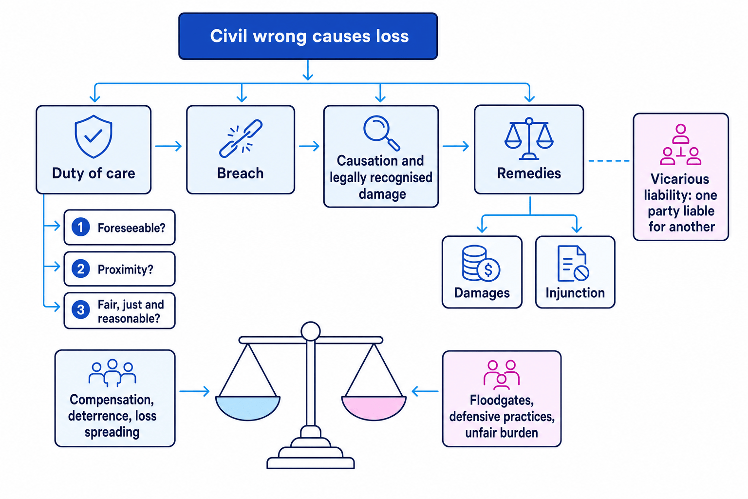 Flowchart of tort liability showing civil wrong causes loss, stages of duty of care, breach, causation and legally recognised damage, remedies, and a balance between compensation and floodgates, with vicarious liability linked to the side
